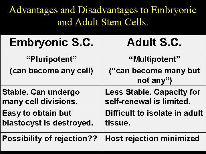 Advantages and Disadvantages to Embryonic and Adult Stem Cells. Embryonic S. C. Adult S.