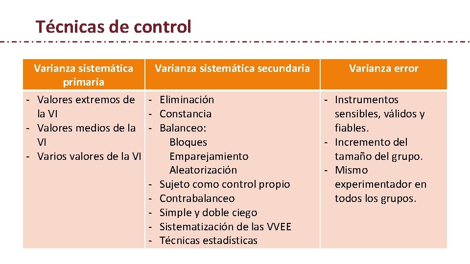 Técnicas de control Varianza sistemática secundaria primaria - Valores extremos de - Eliminación la