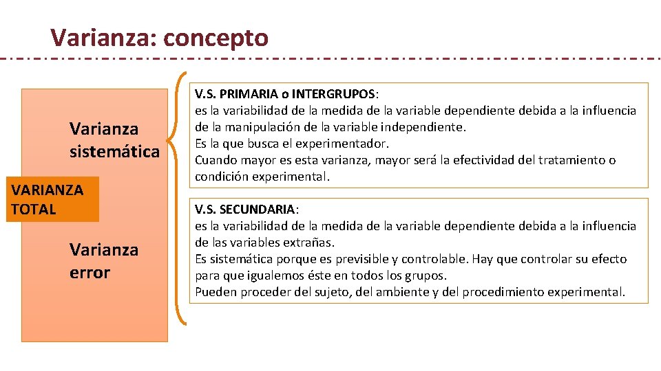 Varianza: concepto Varianza sistemática VARIANZA TOTAL Varianza error V. S. PRIMARIA o INTERGRUPOS: es