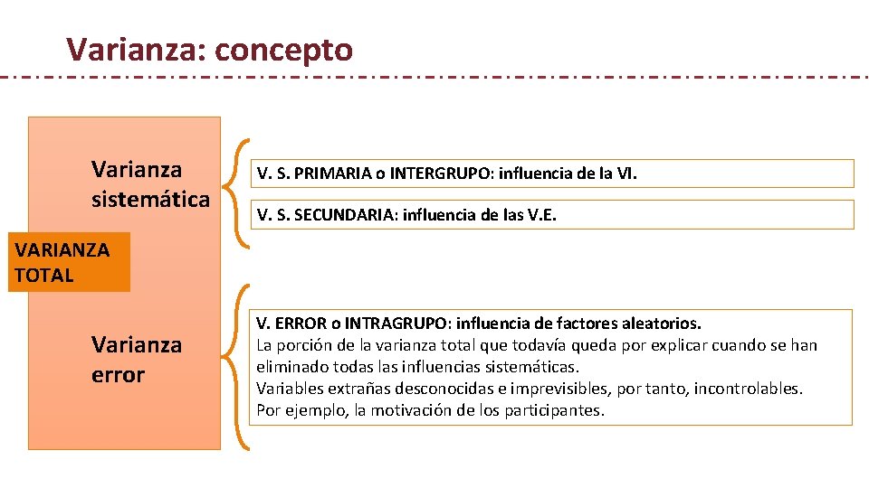 Varianza: concepto Varianza sistemática V. S. PRIMARIA o INTERGRUPO: influencia de la VI. V.