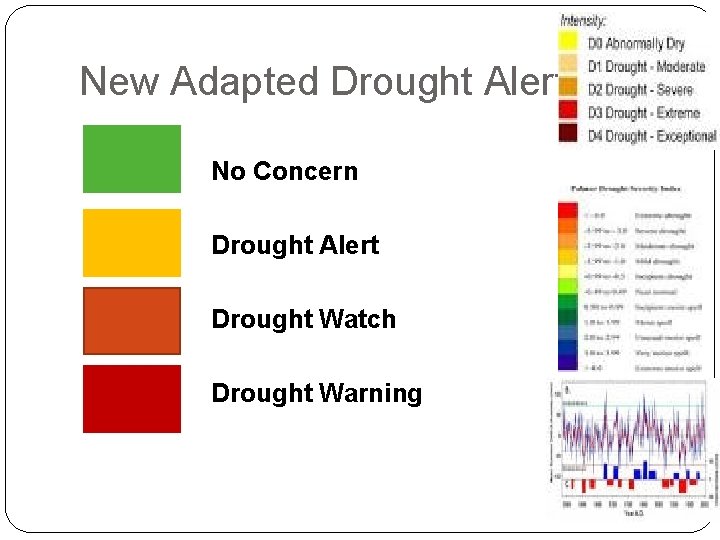 New Adapted Drought Alerts No Concern Drought Alert Drought Watch Drought Warning 