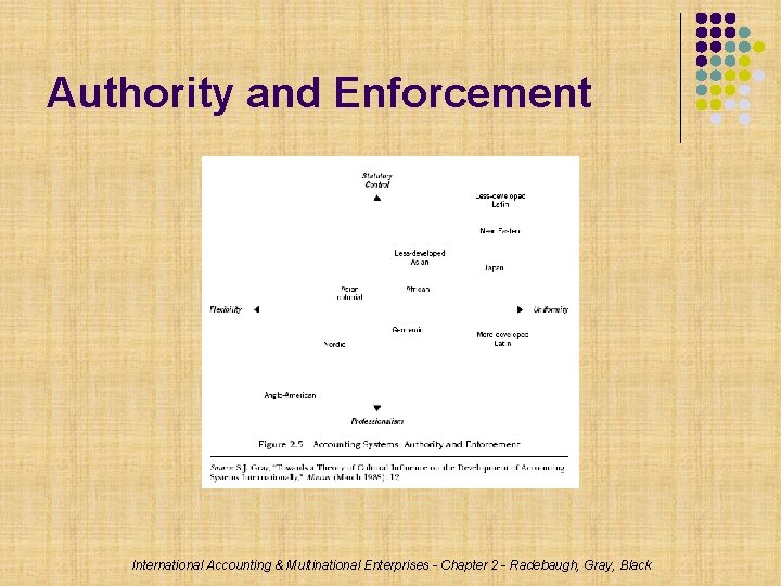 Authority and Enforcement International Accounting & Multinational Enterprises - Chapter 2 - Radebaugh, Gray,