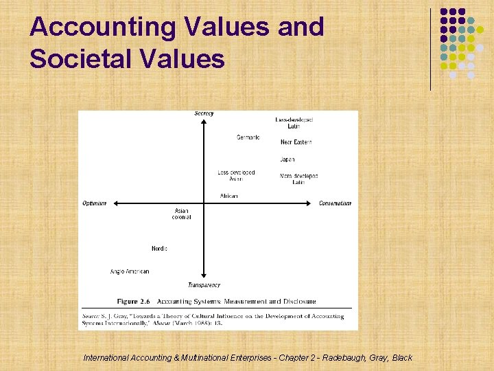 Accounting Values and Societal Values International Accounting & Multinational Enterprises - Chapter 2 -