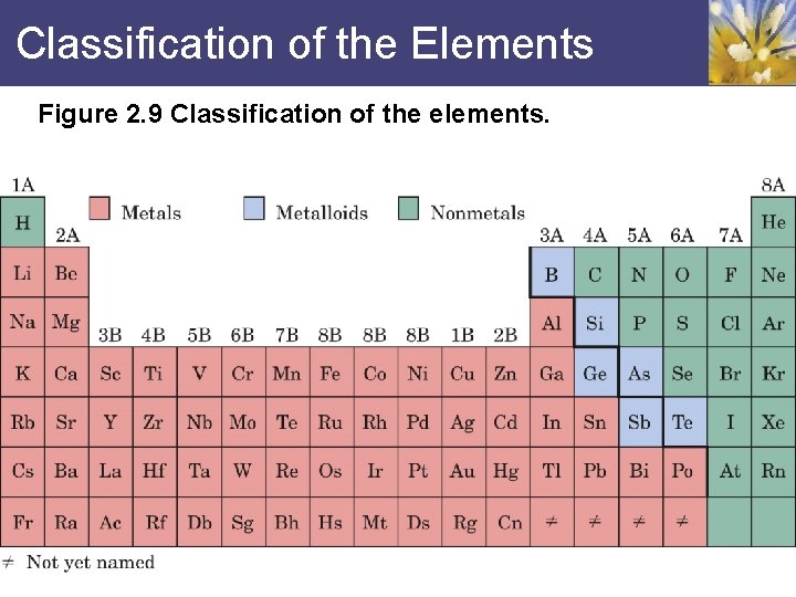 Classification of the Elements Figure 2. 9 Classification of the elements. 