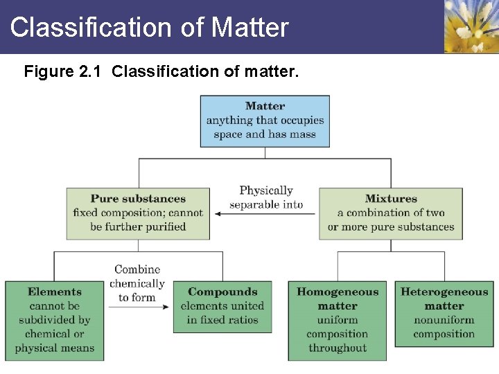 Classification of Matter Figure 2. 1 Classification of matter. 