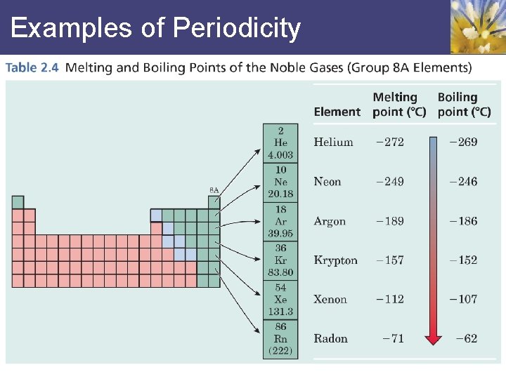 Examples of Periodicity 