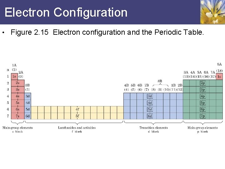 Electron Configuration • Figure 2. 15 Electron configuration and the Periodic Table. 