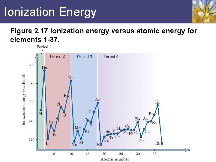 Ionization Energy Figure 2. 17 Ionization energy versus atomic energy for elements 1 -37.