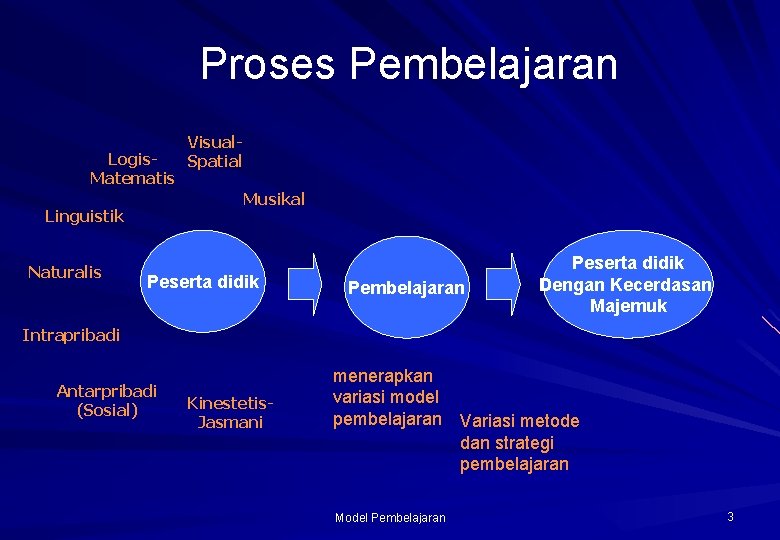 Proses Pembelajaran Logis. Matematis Musikal Linguistik Naturalis Visual. Spatial Peserta didik Pembelajaran Peserta didik
