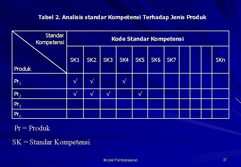 Tabel 2. Analisis standar Kompetensi Terhadap Jenis Produk Standar Kompetensi Kode Standar Kompetensi SK