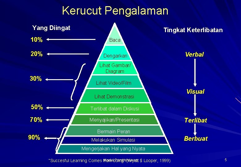 Kerucut Pengalaman Yang Diingat Tingkat Keterlibatan 10% Baca 20% Dengarkan Verbal Lihat Gambar/ Diagram