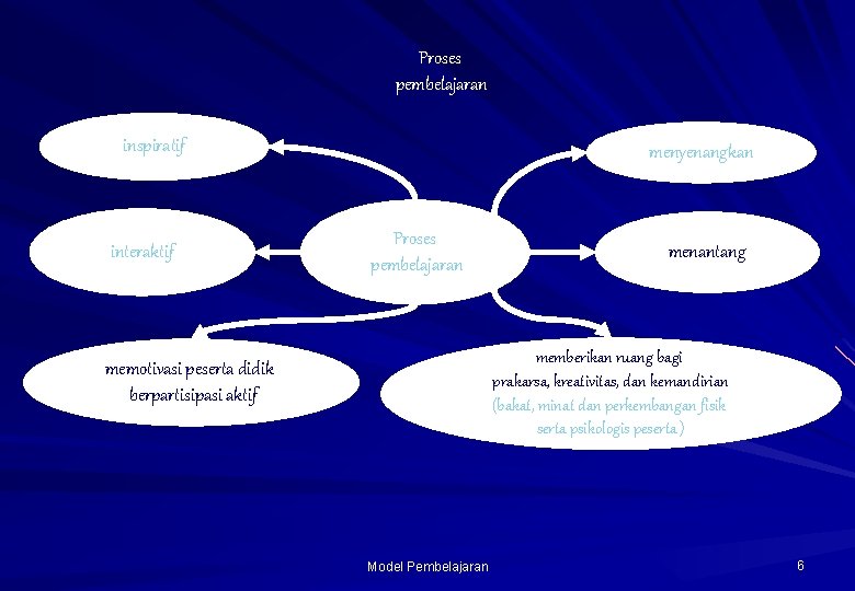 Proses pembelajaran inspiratif interaktif menyenangkan Proses pembelajaran menantang memberikan ruang bagi prakarsa, kreativitas, dan