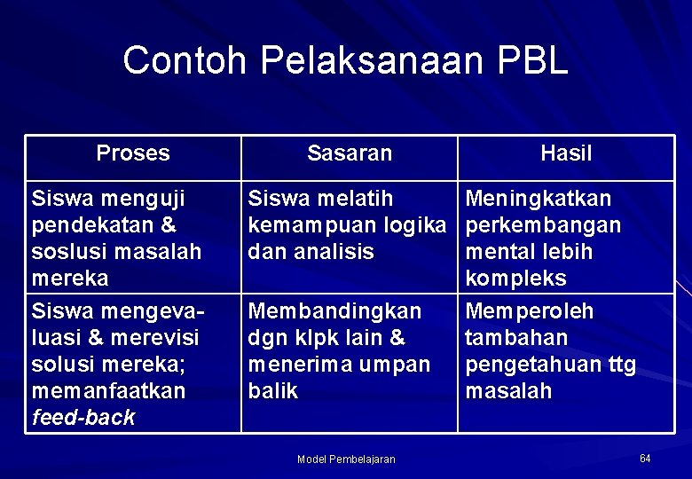Contoh Pelaksanaan PBL Proses Siswa menguji pendekatan & soslusi masalah mereka Siswa mengevaluasi &