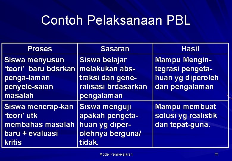 Contoh Pelaksanaan PBL Proses Siswa menyusun ‘teori’ baru bdsrkan penga-laman penyele-saian masalah Siswa menerap-kan