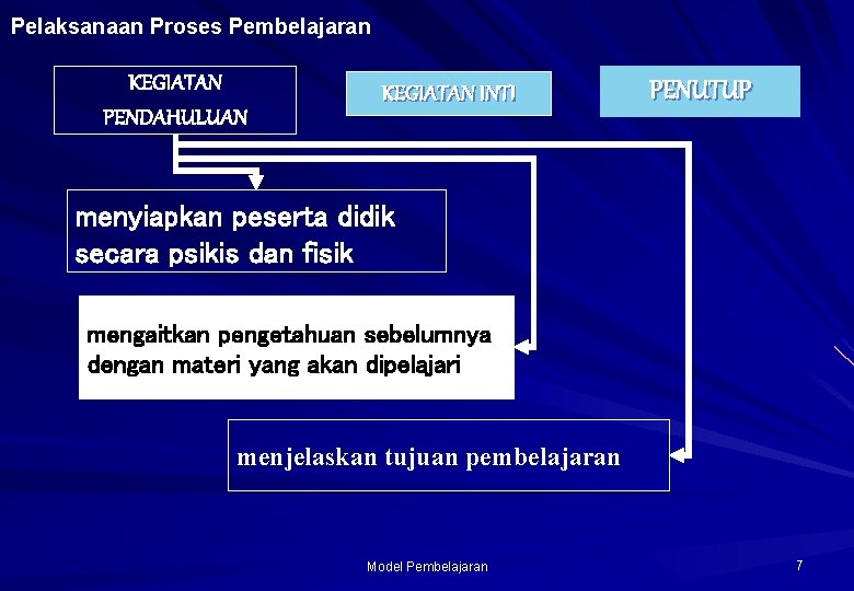 Pelaksanaan Proses Pembelajaran KEGIATAN PENDAHULUAN KEGIATAN INTI PENUTUP menyiapkan peserta didik secara psikis dan