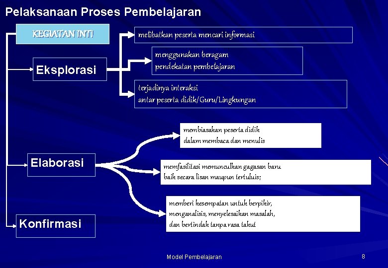 Pelaksanaan Proses Pembelajaran KEGIATAN INTI Eksplorasi melibatkan peserta mencari informasi menggunakan beragam pendekatan pembelajaran