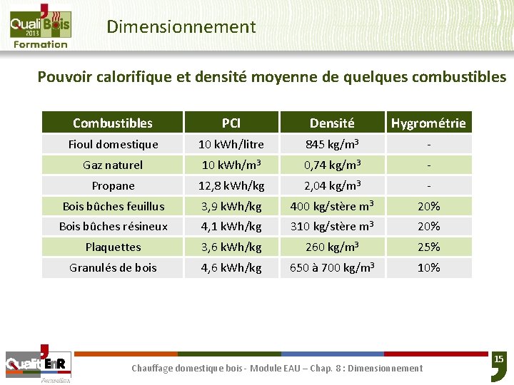 Dimensionnement Pouvoir calorifique et densité moyenne de quelques combustibles Combustibles PCI Densité Hygrométrie Fioul