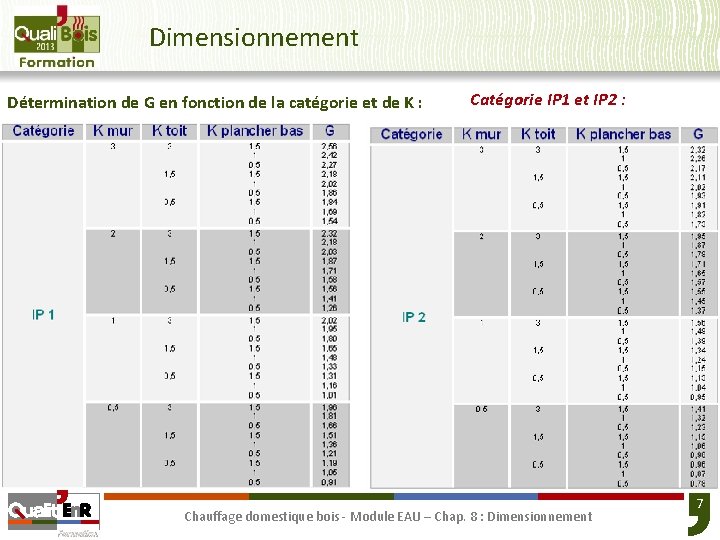 Dimensionnement Détermination de G en fonction de la catégorie et de K : Catégorie