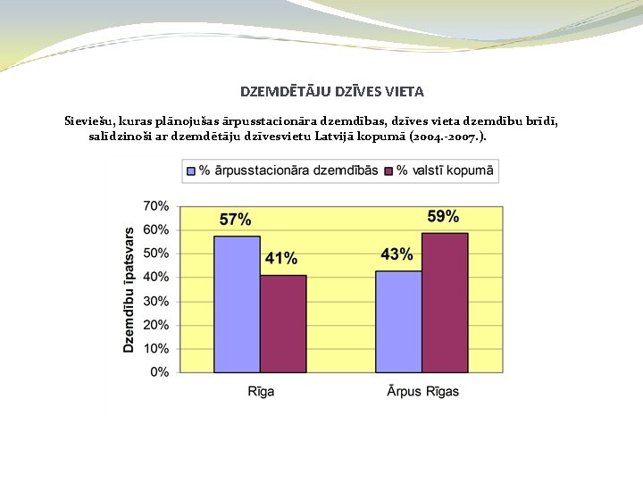 DZEMDĒTĀJU DZĪVES VIETA Sieviešu, kuras plānojušas ārpusstacionāra dzemdības, dzīves vieta dzemdību brīdī, salīdzinoši ar