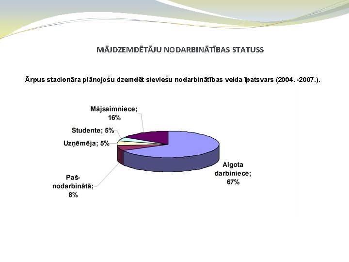 MĀJDZEMDĒTĀJU NODARBINĀTĪBAS STATUSS Ārpus stacionāra plānojošu dzemdēt sieviešu nodarbinātības veida īpatsvars (2004. -2007. ).