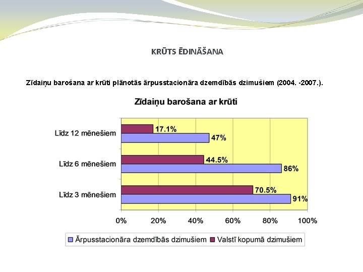 KRŪTS ĒDINĀŠANA Zīdaiņu barošana ar krūti plānotās ārpusstacionāra dzemdībās dzimušiem (2004. -2007. ). 