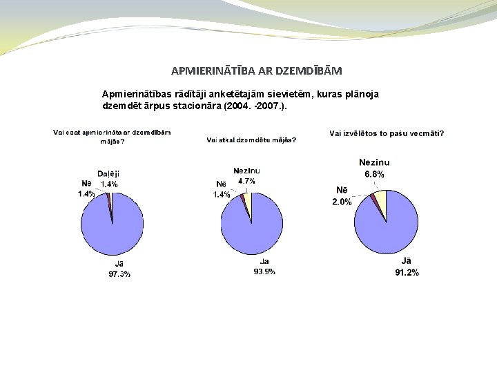 APMIERINĀTĪBA AR DZEMDĪBĀM Apmierinātības rādītāji anketētajām sievietēm, kuras plānoja dzemdēt ārpus stacionāra (2004. -2007.