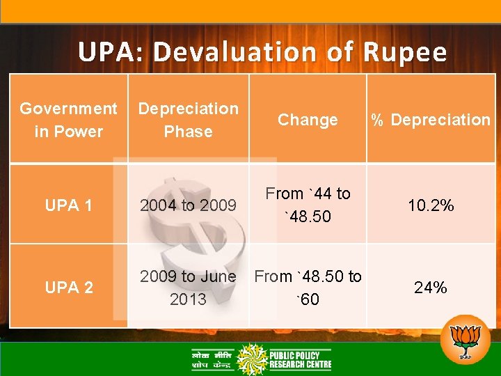 UPA: Devaluation of Rupee Government in Power Depreciation Phase Change % Depreciation UPA 1