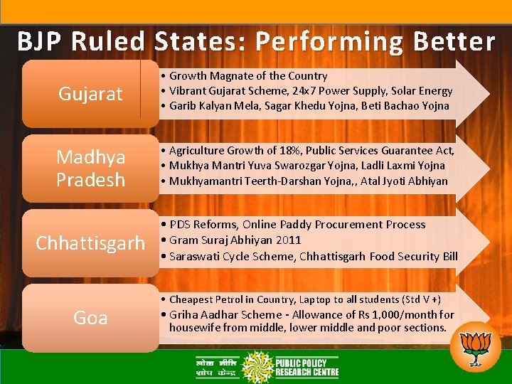 BJP Ruled States: Performing Better Gujarat • Growth Magnate of the Country • Vibrant