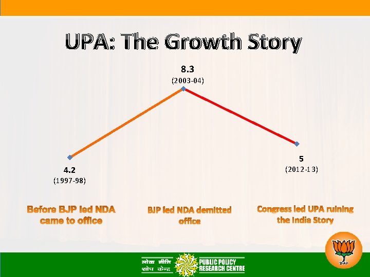 UPA: The Growth Story 8. 3 (2003 -04) 4. 2 (1997 -98) 5 (2012