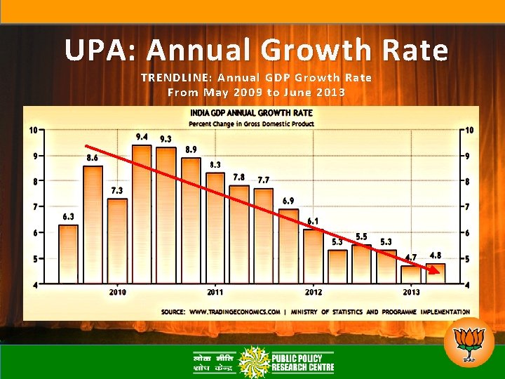 UPA: Annual Growth Rate TRENDLINE: Annual GDP Growth Rate From May 2009 to June