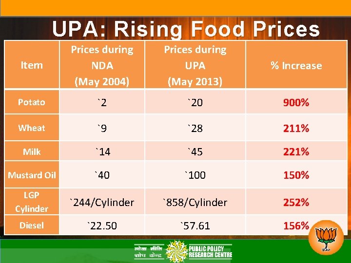 UPA: Rising Food Prices Item Prices during NDA (May 2004) Prices during UPA (May