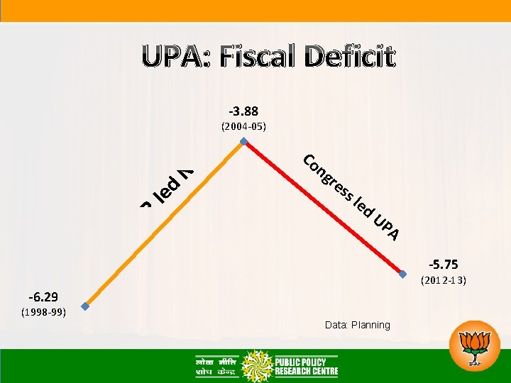 UPA: Fiscal Deficit -3. 88 B JP le d N D A (2004 -05)