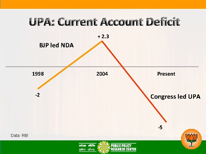 UPA: Current Account Deficit + 2. 3 BJP led NDA 1998 -2 2004 Present