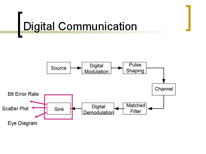 Digital Communication Bit Error Rate Scatter Plot Eye Diagram 