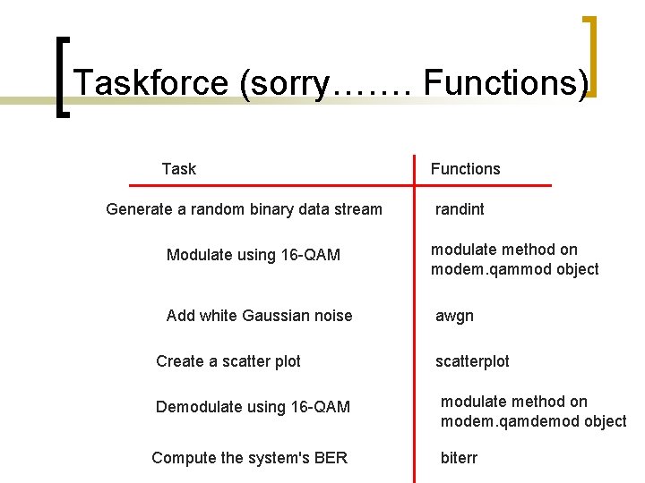 Taskforce (sorry……. Functions) Task Generate a random binary data stream Modulate using 16 -QAM