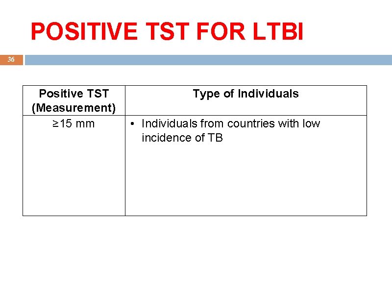 POSITIVE TST FOR LTBI 36 Positive TST (Measurement) ≥ 15 mm Type of Individuals