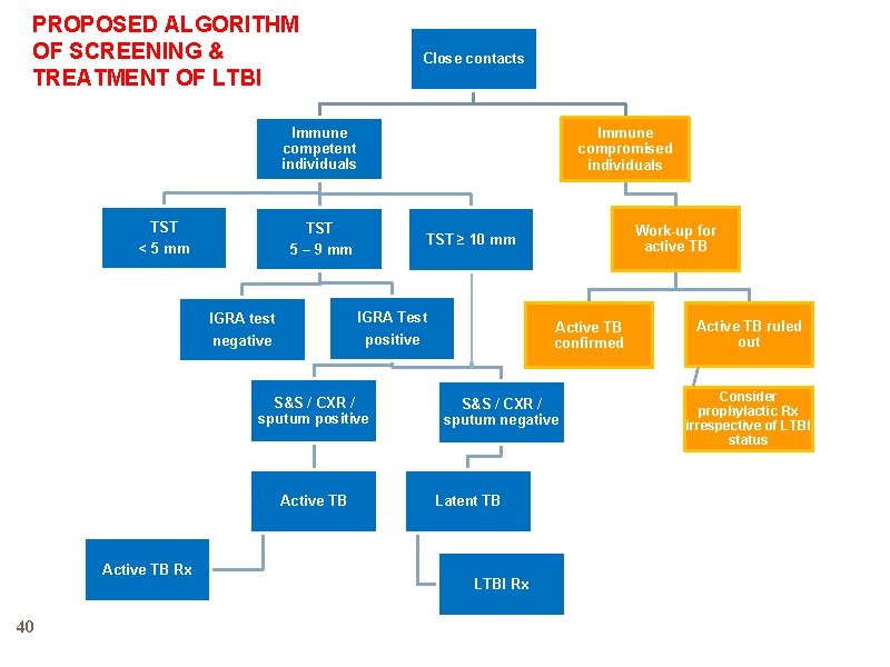 PROPOSED ALGORITHM OF SCREENING & TREATMENT OF LTBI Close contacts Immune competent individuals TST