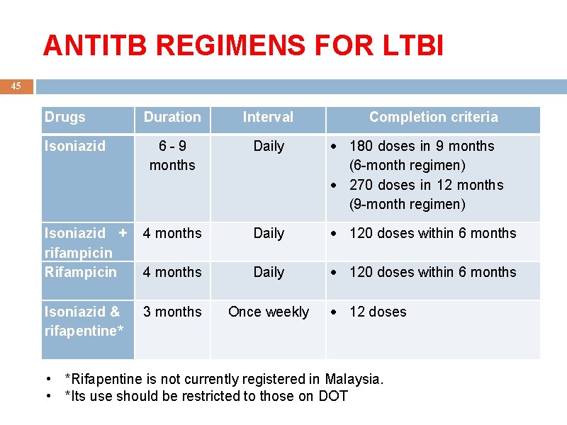 ANTITB REGIMENS FOR LTBI 45 Drugs Isoniazid Duration Interval Completion criteria 6 - 9