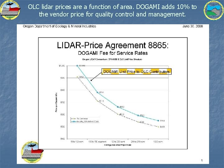 OLC lidar prices are a function of area. DOGAMI adds 10% to the vendor