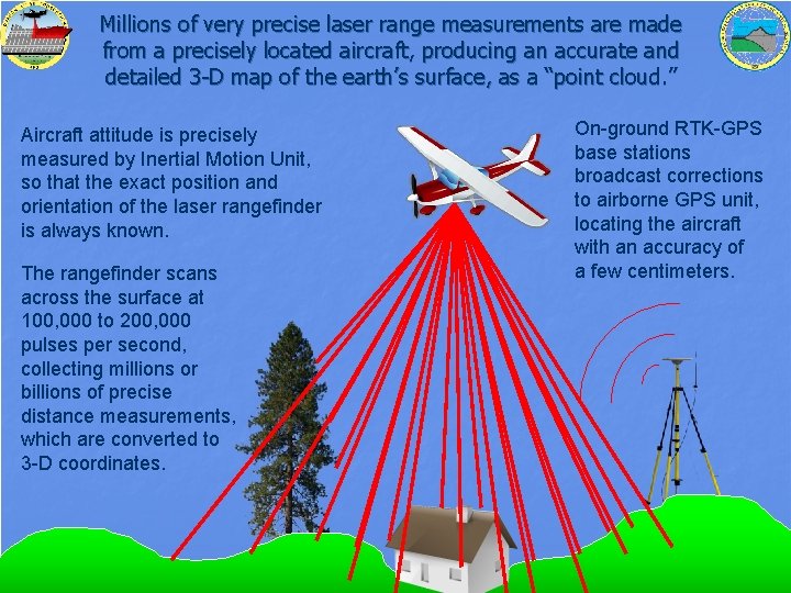 Millions of very precise laser range measurements are made from a precisely located aircraft,