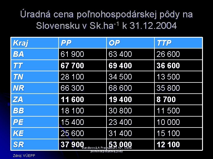 Úradná cena poľnohospodárskej pôdy na Slovensku v Sk. ha-1 k 31. 12. 2004 Kraj