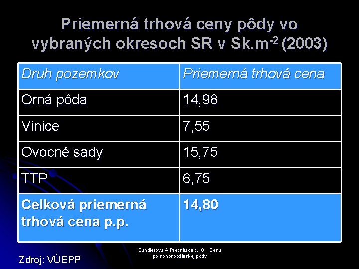 Priemerná trhová ceny pôdy vo vybraných okresoch SR v Sk. m-2 (2003) Druh pozemkov