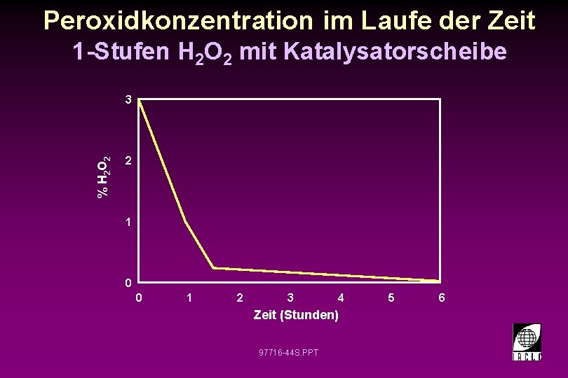 Peroxidkonzentration im Laufe der Zeit 1 -Stufen H 2 O 2 mit Katalysatorscheibe %