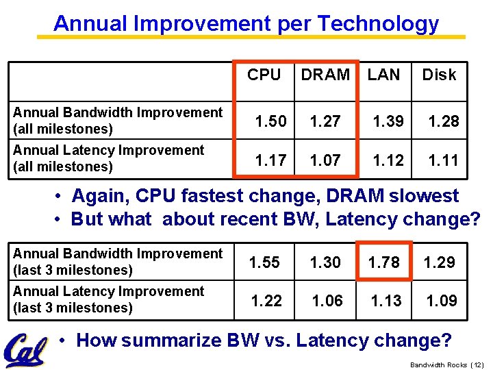 Annual Improvement per Technology CPU DRAM LAN Disk Annual Bandwidth Improvement (all milestones) 1.