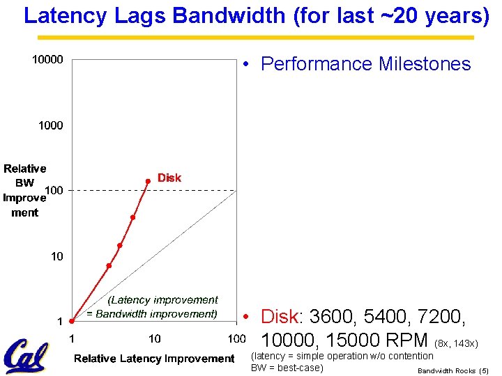 Latency Lags Bandwidth (for last ~20 years) • Performance Milestones • Disk: 3600, 5400,