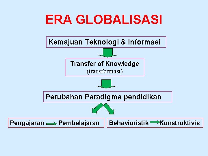 ERA GLOBALISASI Kemajuan Teknologi & Informasi Transfer of Knowledge (transformasi) Perubahan Paradigma pendidikan Pengajaran