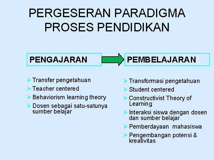 PERGESERAN PARADIGMA PROSES PENDIDIKAN PENGAJARAN Ø Transfer pengetahuan Ø Teacher centered Ø Behaviorism learning