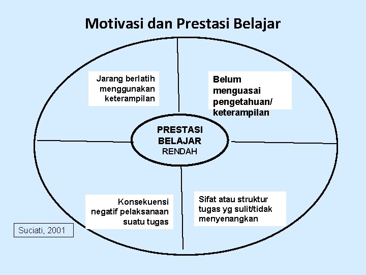 Motivasi dan Prestasi Belajar Jarang berlatih menggunakan keterampilan Belum menguasai pengetahuan/ keterampilan PRESTASI BELAJAR