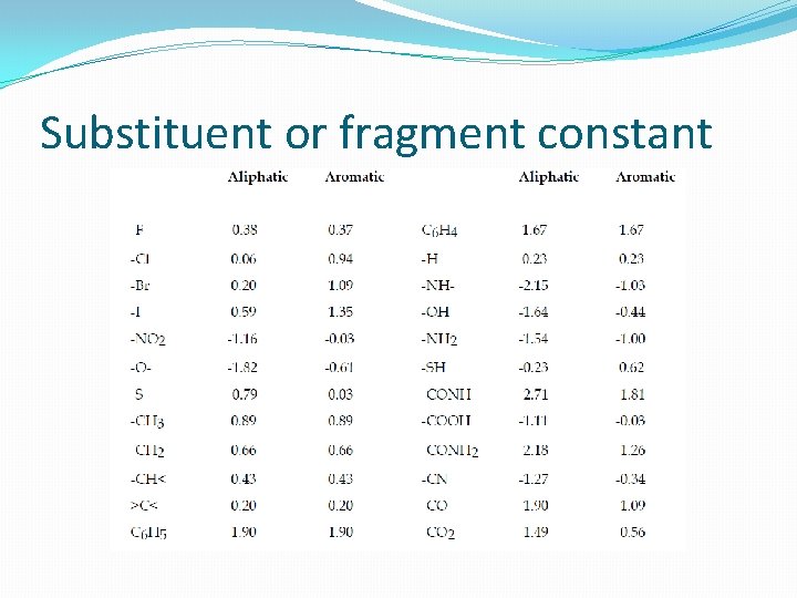 Substituent or fragment constant 