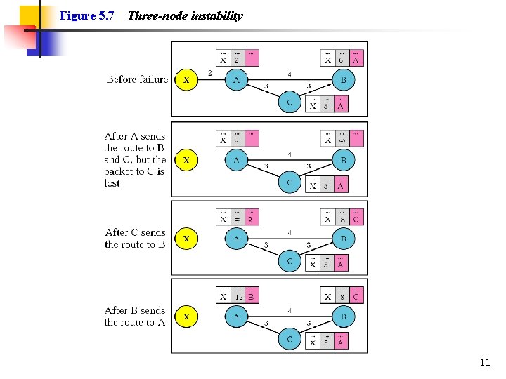 Figure 5. 7 Three-node instability 11 